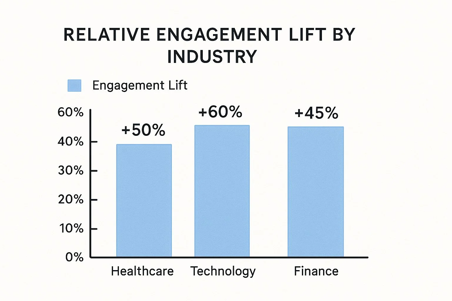 A bar chart showing the potential engagement lift from industry-specific LinkedIn posting times, with Technology at +60%, Healthcare at +50%, and Finance at +45%.