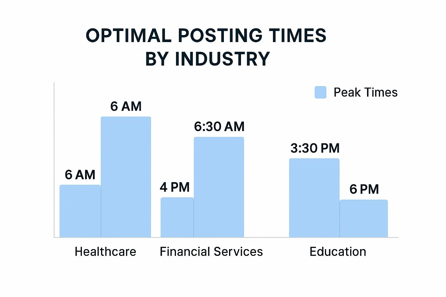 Infografía que muestra datos clave sobre las variaciones de timing específicas de la industria