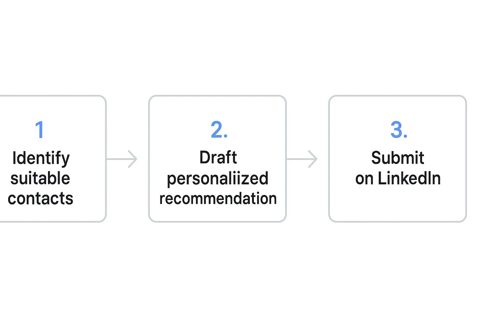 Infografía sobre cómo añadir una recomendación en LinkedIn