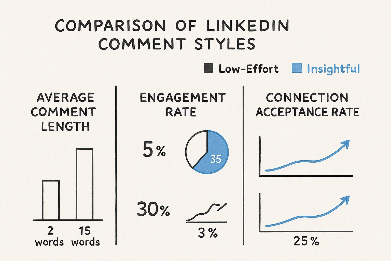 Infographic comparing low-effort vs insightful LinkedIn comments, showing differences in length, engagement rate, and connection acceptance rate.