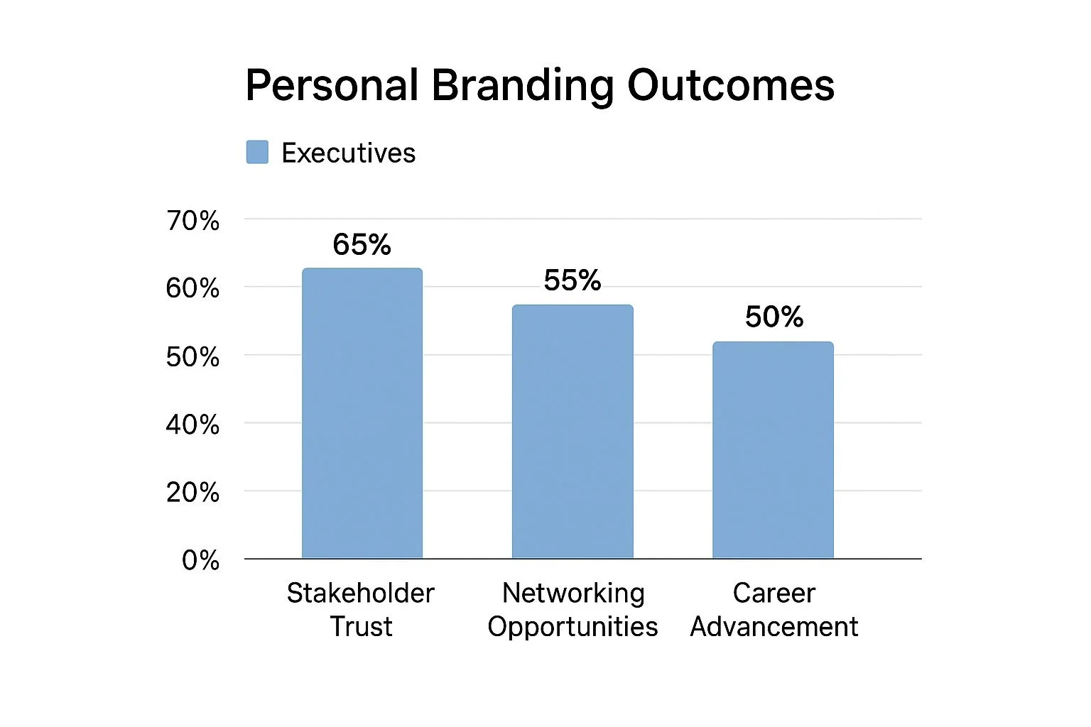 Infographic about personal branding for executives