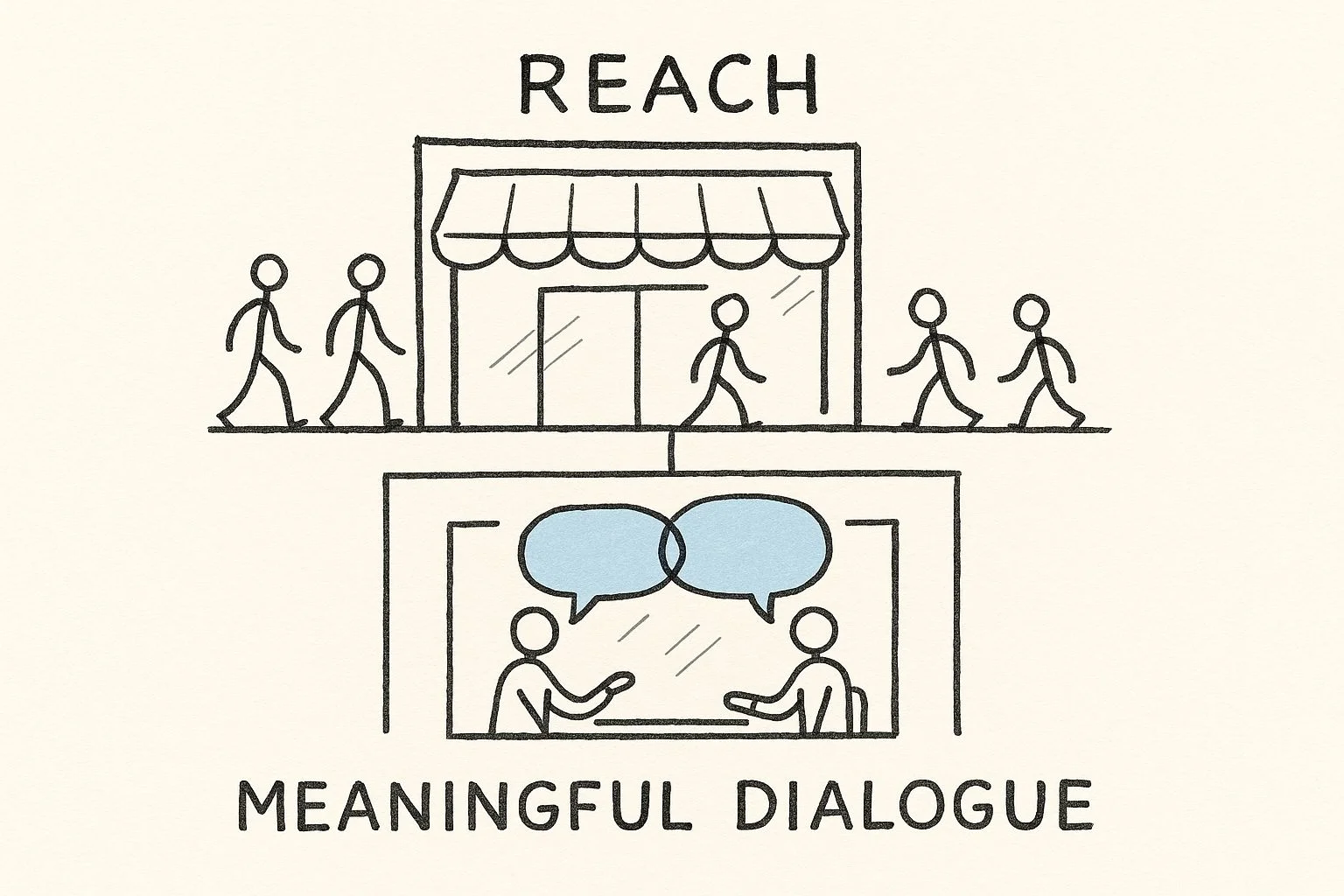 Infográfico ilustrando a diferença entre alcance em mídias sociais (pessoas passando por uma loja) e engajamento (pessoas conversando dentro da loja)
